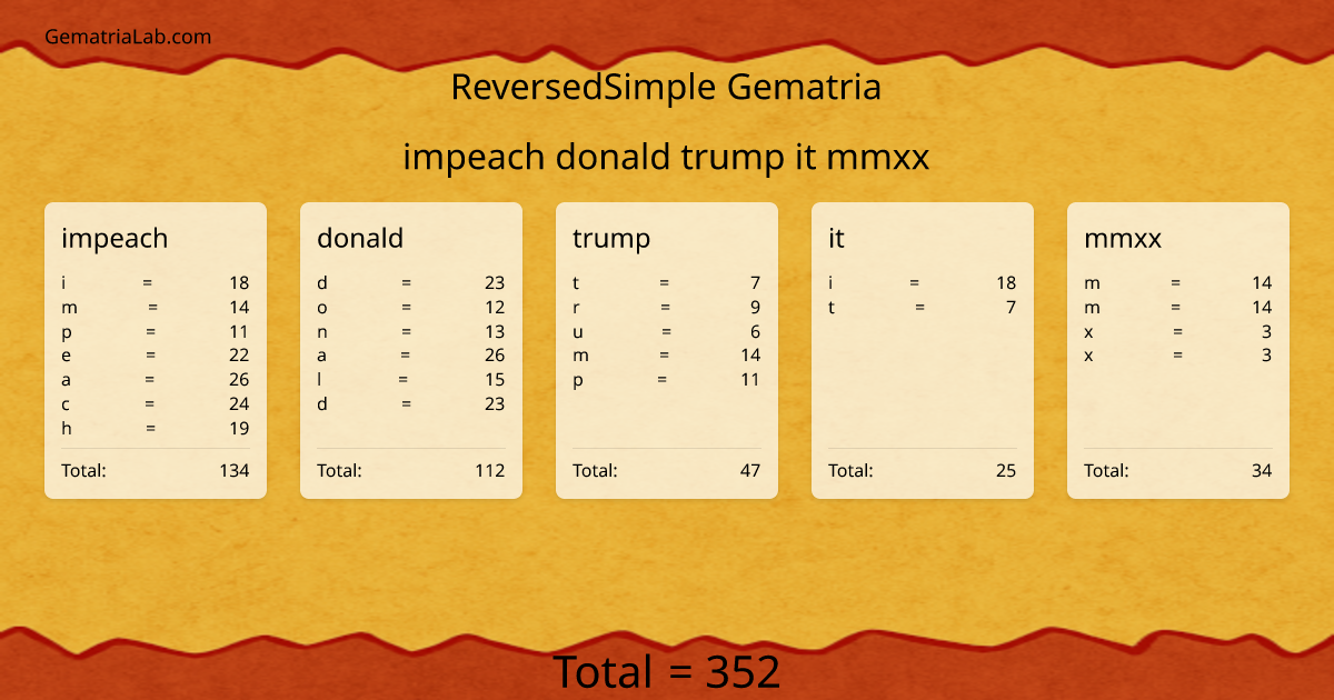 impeach donald trump it mmxx in reversedSimple Gematria